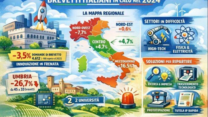 Brevetti, l’Italia frena. Umbria in forte controtendenza