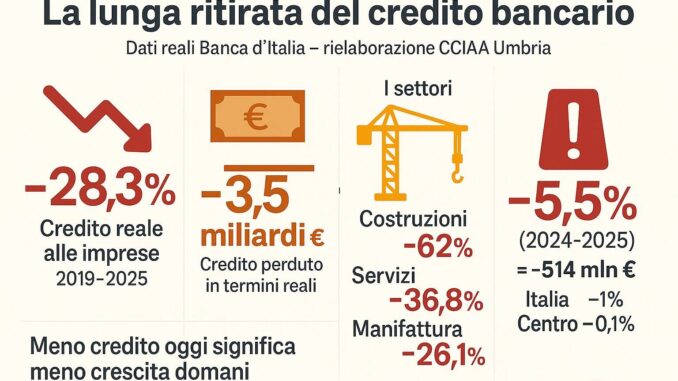Credito alle imprese umbre, ritirata senza inversioni