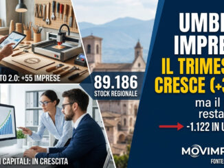 Imprese umbre, 347 attività in più ma crescita ancora lenta!