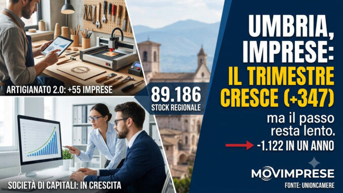 Imprese umbre, 347 attività in più ma crescita ancora lenta!